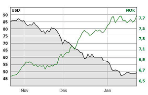 Diagram. Den svarte grafen synker fra 85 USD til 50 USD= 6,7 NOK. Den grønne grafen stiger fra 47 USD til 90 USD. Utviklingen skjer i november, desember og januar.